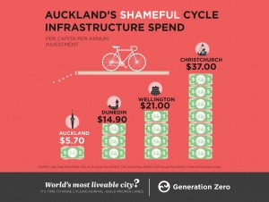Gen Zero graphic on cycle lane spending