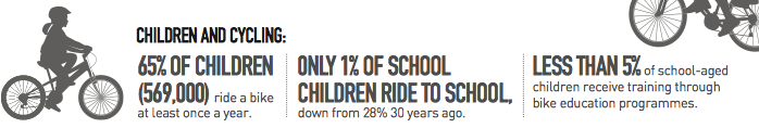 From "A Nation Embracing Cycling", Cycling NZ. 
