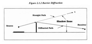 The further away the barrier is from the noise source, the less angle of diffraction is needed for noise to "fall back down" behind the walls - leading to walls further away being less effective.