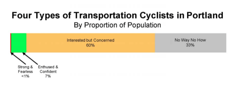 Roger Geller's famous diagram of the four categories of people on bikes. Image via Portland's Bureau of Transportation