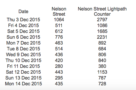 Nelson St bike movements, in the week and a bit since Lightpath and the protected cycle lanes opened. 