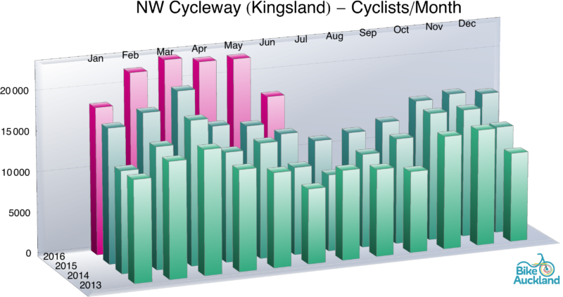 NW Cycleway (Kingsland)_histogram
