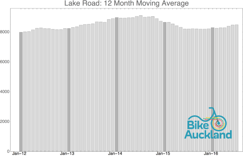 Lake Road_moving_average