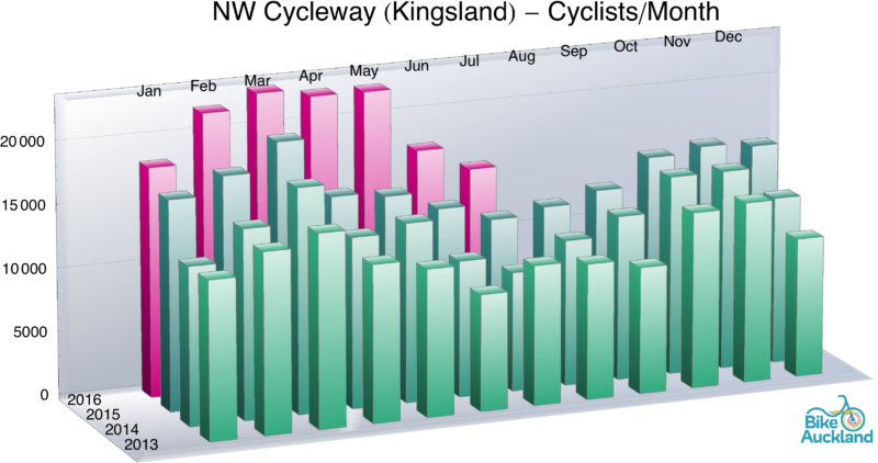 NW Cycleway (Kingsland)_histogramJuly16