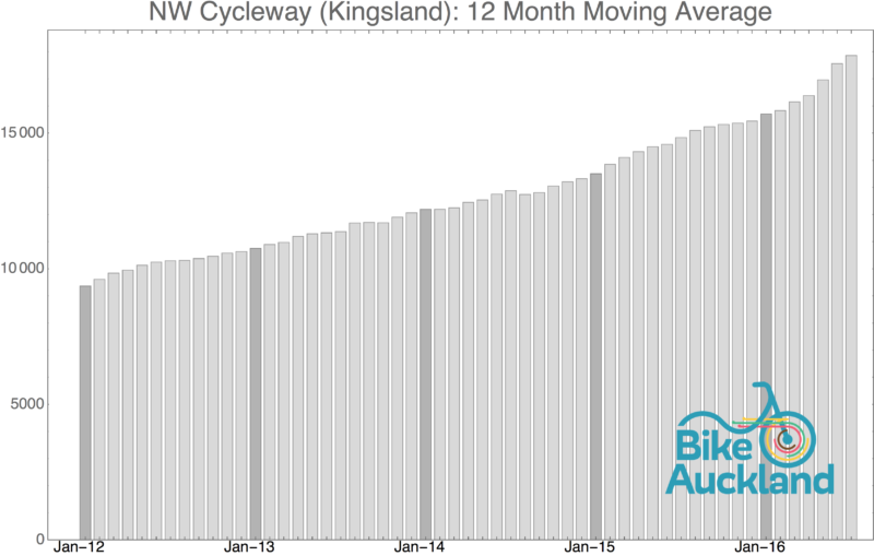NW Cycleway (Kingsland)_moving_average
