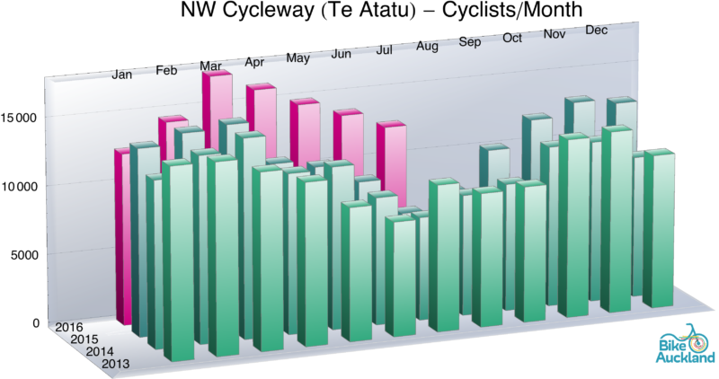 NW Cycleway (Te Atatu)_histogram