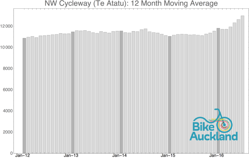 NW Cycleway (Te Atatu)_moving_average