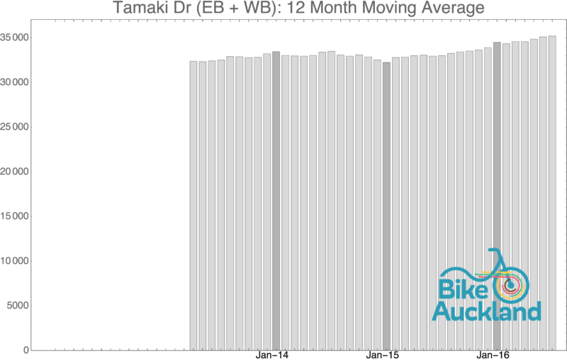 Tamaki Dr (EB + WB)_moving_average