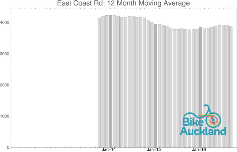 east-coast-rd_moving_average