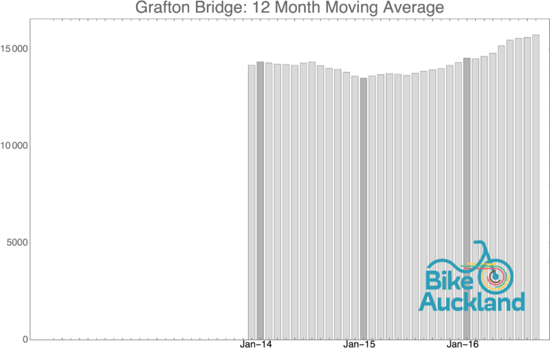 grafton-bridge_moving_average