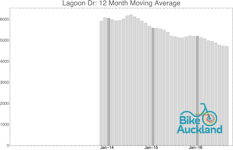 lagoon-dr_moving_average