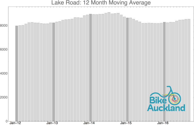 lake-road_moving_average