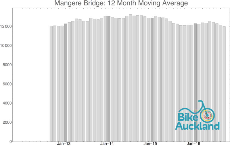 mangere-bridge_moving_average