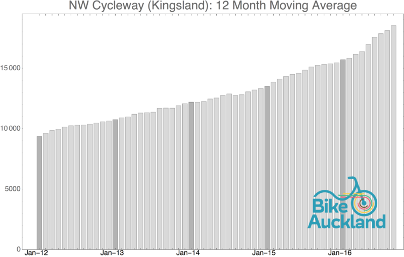 nw-cycleway-kingsland_moving_average