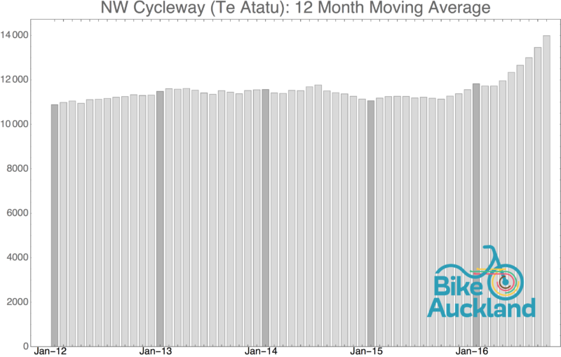 nw-cycleway-te-atatu_moving_average