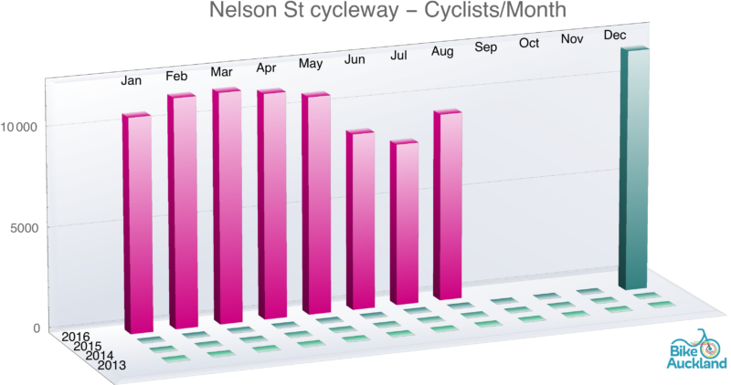 nelson-st-cycleway_histogram