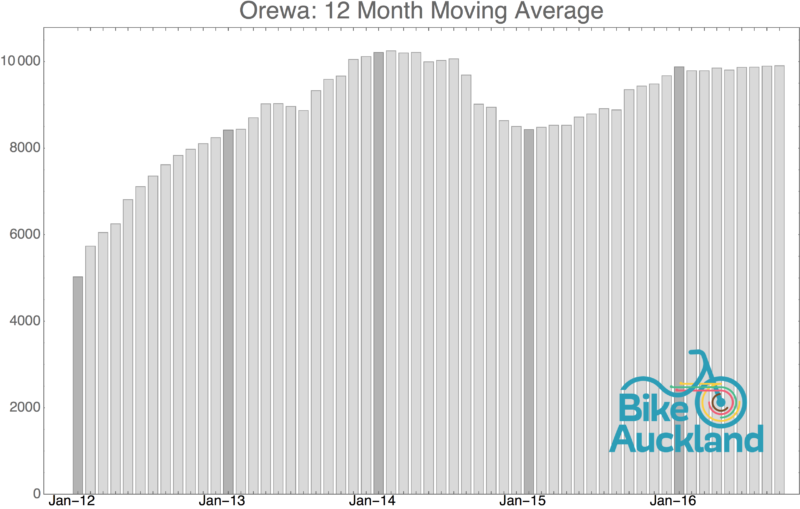 orewa_moving_average