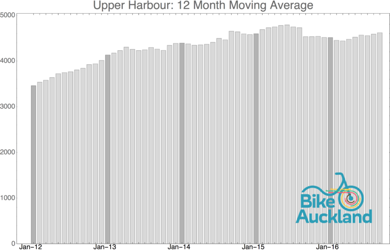 upper-harbour_moving_average