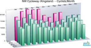 nw-cycleway-kingsland_histogramsep16