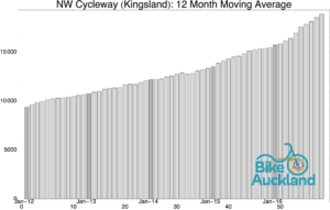 nw-cycleway-kingsland_moving_averagesep16