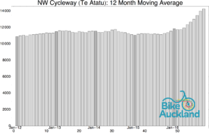 nw-cycleway-te-atatu_moving_averagesep16