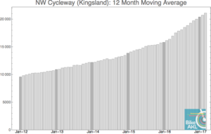 NW Cycleway (Kingsland)_moving_average0317