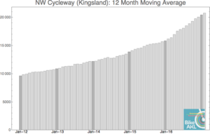 NW Cycleway (Kingsland)_moving_averageFeb2017