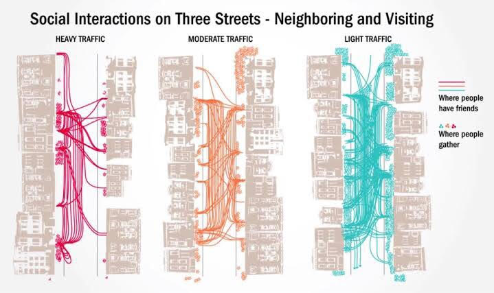 Social interactions on three streets diagram