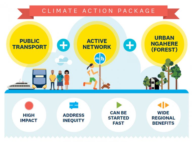 Climate action package infographic