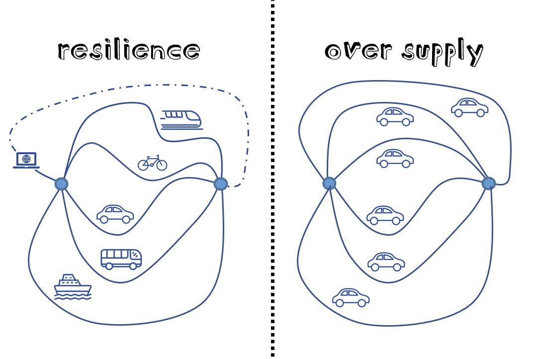 An image comparing two transport networks. One network has the title "resilience" and includes a train, bike, bus, ferry, car, and computer which signifies doing video calls from home. The other is titled "oversupply" and is purely made up of cars. 