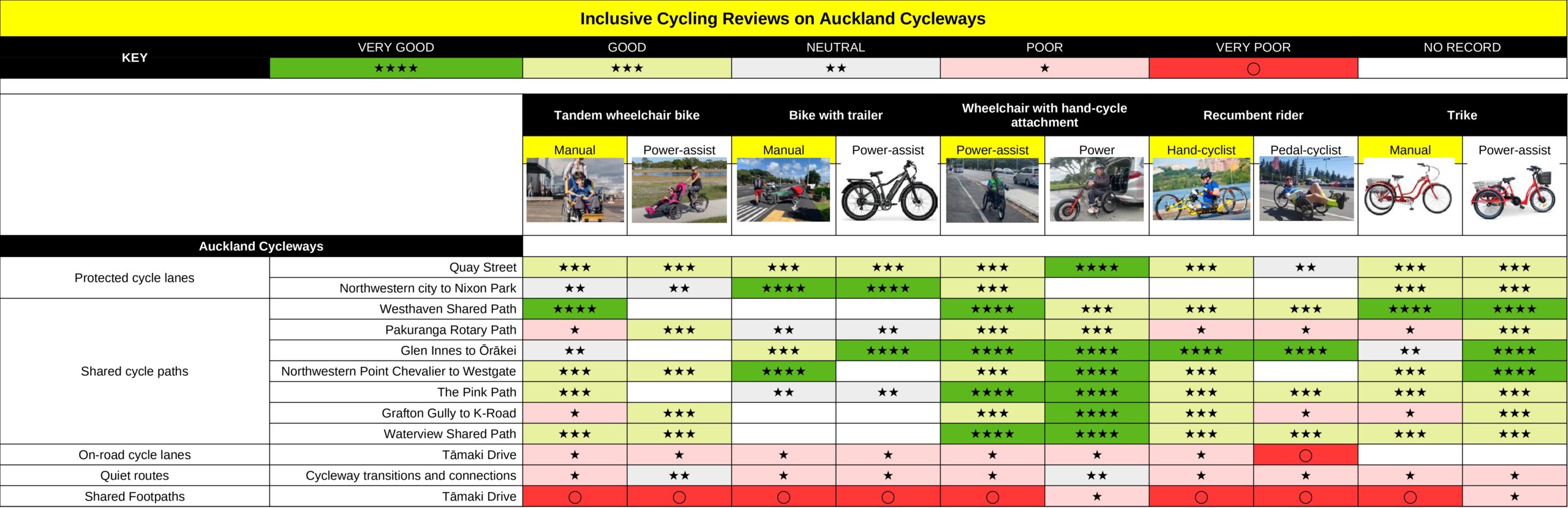 Inclusive Cycling Reviews on Auckland Cycleways. This table is large, the summary is that the Tāmaki Drive shared footpaths scored the worst for access for all bike types. Tāmaki Drive on road cycle lanes and cycleway transitions and connections on quiet routes also scored very badly across all bike types. Glen Innes to Ōrākei (Te Ara ki Uta ki Tai) scored the best across all bike types. Pakuranga Rotary path scored neutral poor, with a small smatterings of good depending on the bike type. The remaining cycle routes - Quay street, Northwestern to Nixon Park, Westhaven shared path, Northwestern Point Chevalier to Westgate, the Pink Path, Grafton Gully, and Waterview Shared Path - all scored reasonably okay, or neutral across bike types, with the power assist wheelchair attachments generally giving higher scores across these pathways. 