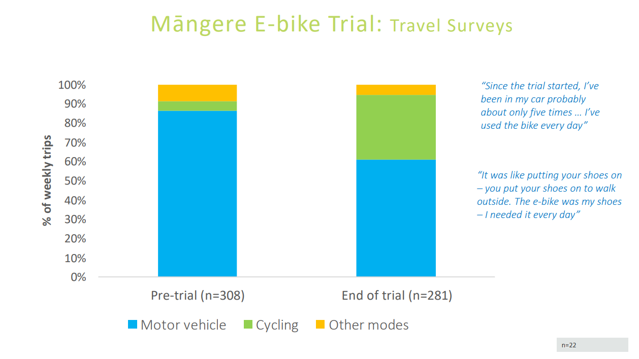 Graph shows that roughly 30% of trips have been switched from car to E-bike trips