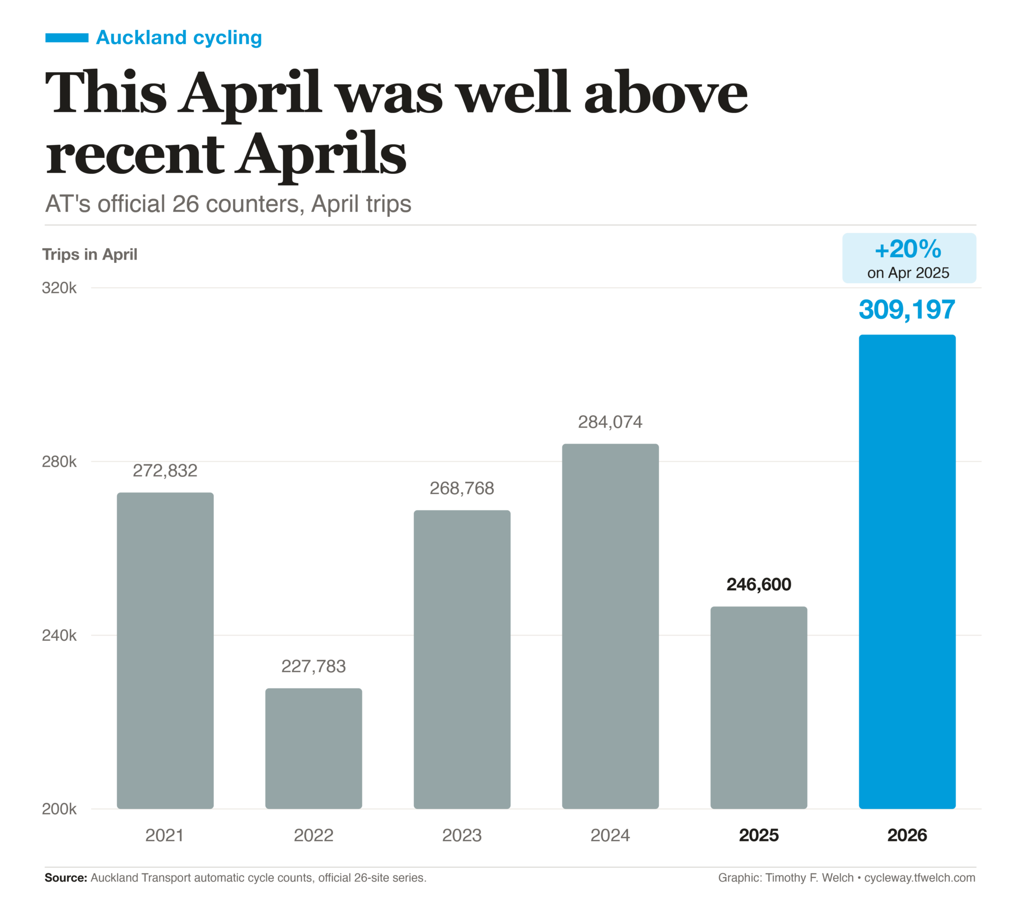 Bar chart showing April 2026 counts are well above recent Aprils.