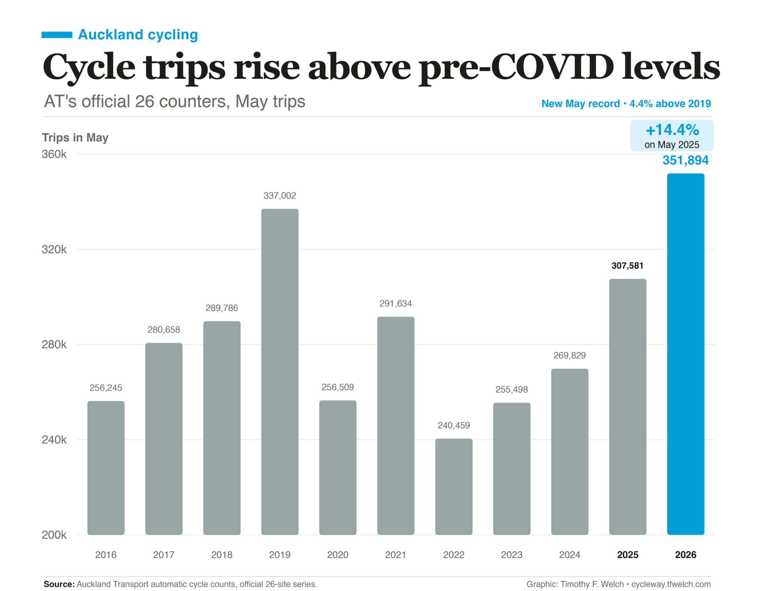 Bar chart of May cycling counts over the years. The 2026 bar is biggest