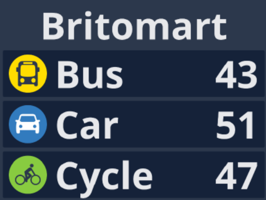 A display shows minutes to get to Britomart by bus, car, cycle
